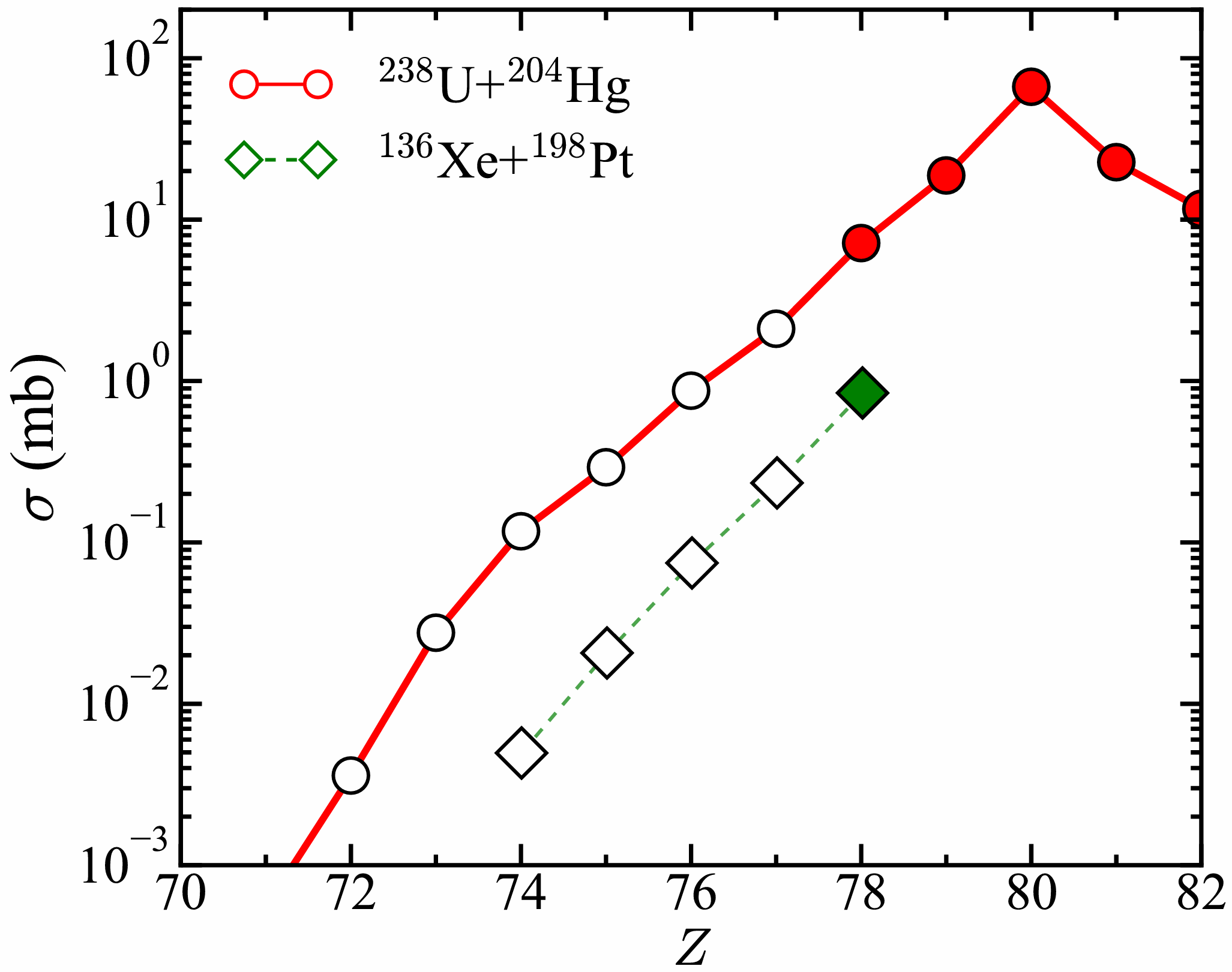 Researchers at the Institute of Modern Physics, Chinese Academy of Sciences, reveal the dual-directional role of shell effects in multinucleon transfer reactions