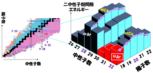 Japanese team achieves high-precision mass measurements of argon isotopes, revealing variations in the strength of the new magic number N=32