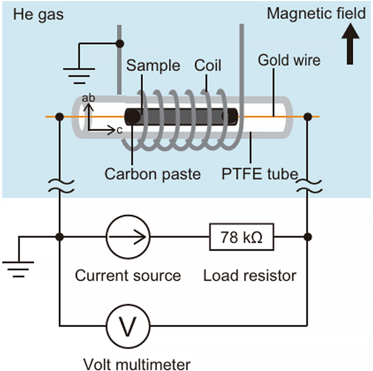 NMR Reveals Thermal Self-Organization in Resistive Switching of Organic Conductor by Japanese Team