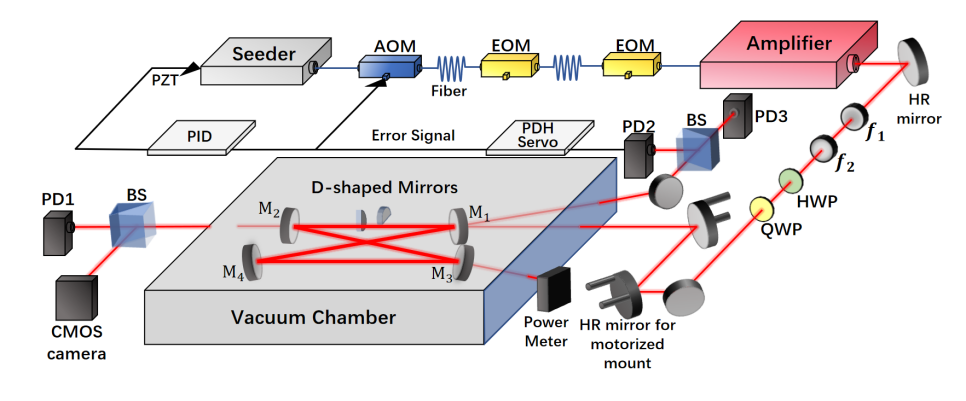 Professor Yan Lixin's Research Group in the Department of Engineering Physics at Tsinghua University Collaborates to Achieve a Beyond-Megawatt Average Power Laser Optical Enhancement Cavity