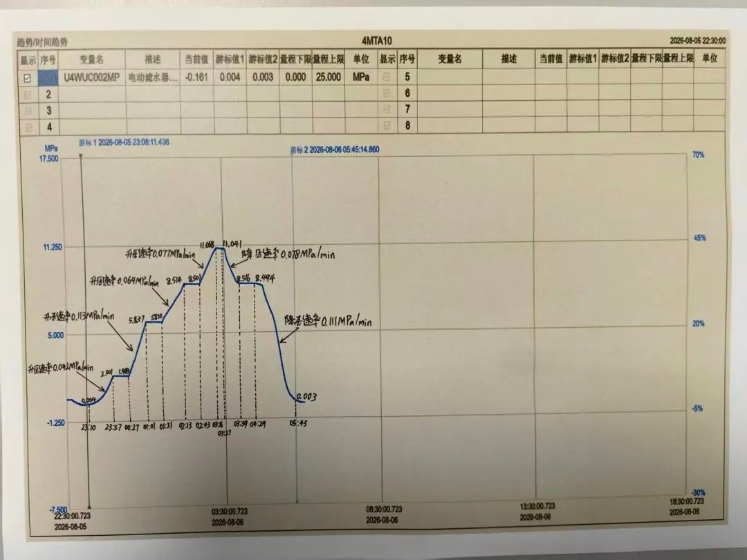 L'essai hydrostatique combiné du circuit secondaire de l'unité 4 de la centrale nucléaire de Changjiang de Huaneng à Hainan s'est achevé avec succès