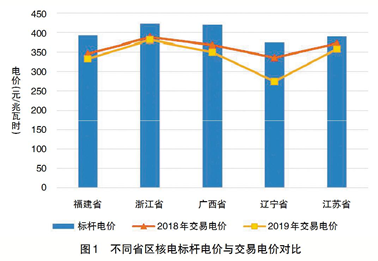 三代核电参与电力市场交易的经济性分析