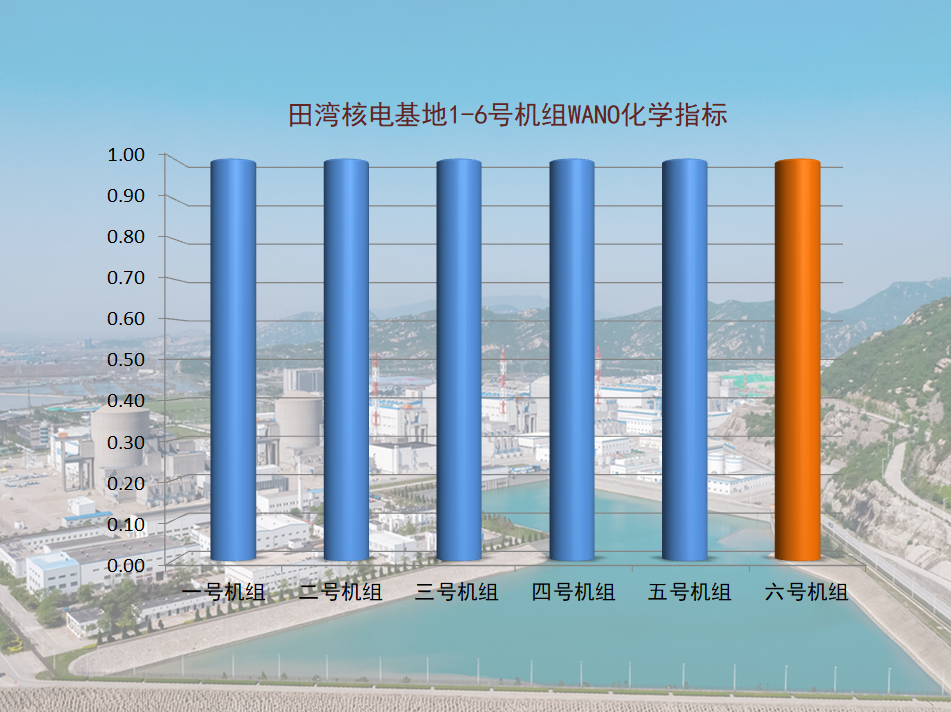 田湾核电6号机组WANO化学指标达到世界先进值水平