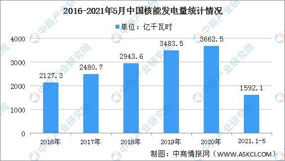 2021年中国核能发电行业区域分布现状分析:华东地区发电量最大