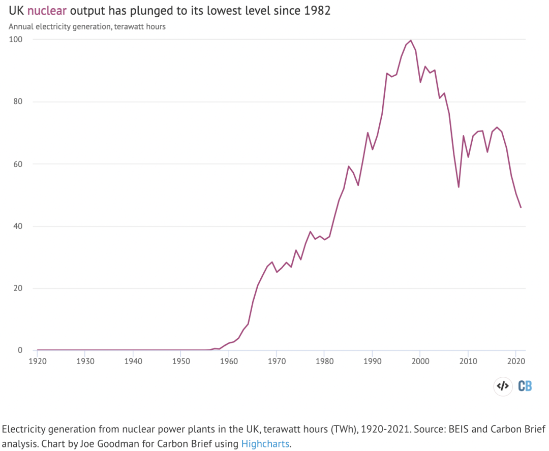 英国核电降至40年来最低水平,发电碳强度反弹