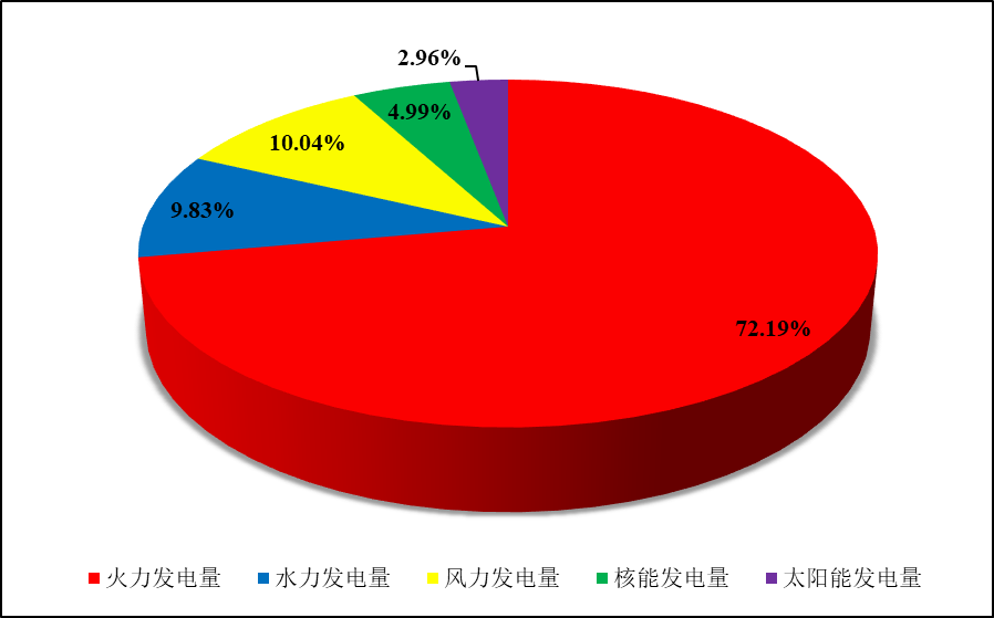 全国核电运行情况(2023年1-3月)