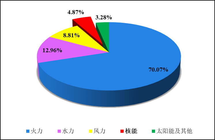 全国核电运行情况(2023年1-9月)