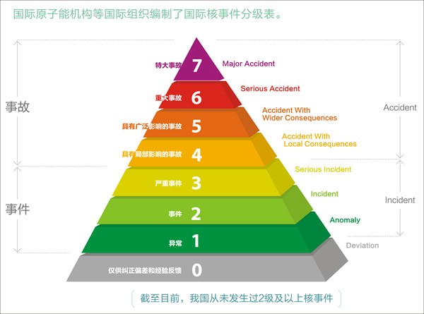 阳江核电厂4号机组因液位计故障 导致安全壳喷淋系统化学添加剂箱充注体积不足 超出运行技术规范维修期限要求运行事件