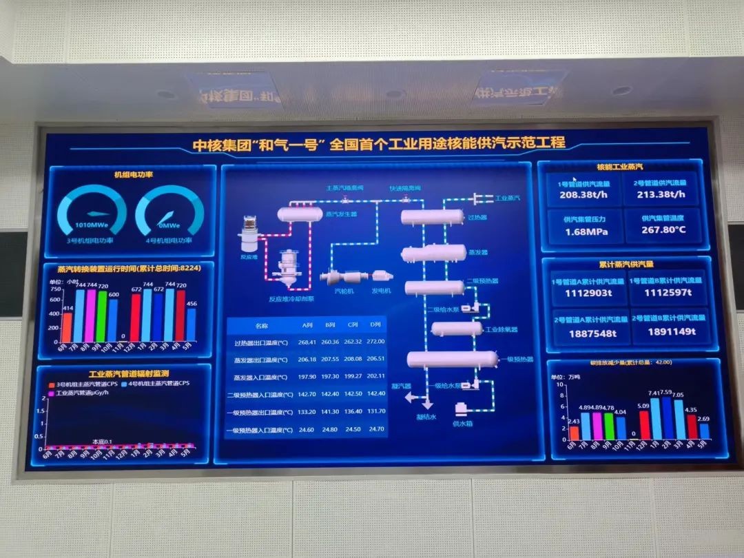 “和气一号”核能供汽项目累计供汽突破300万吨