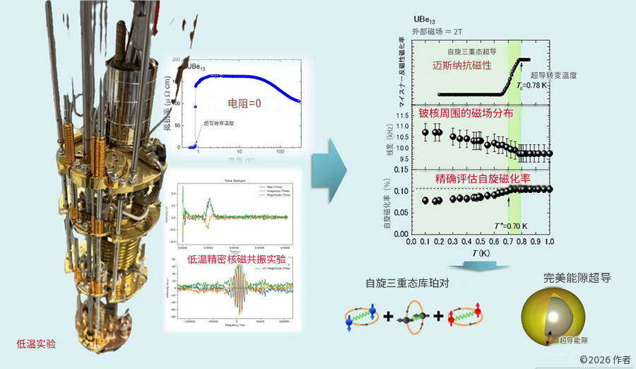 Japanese research team experimentally confirms full-gap spin-triplet superconductivity in UBe13