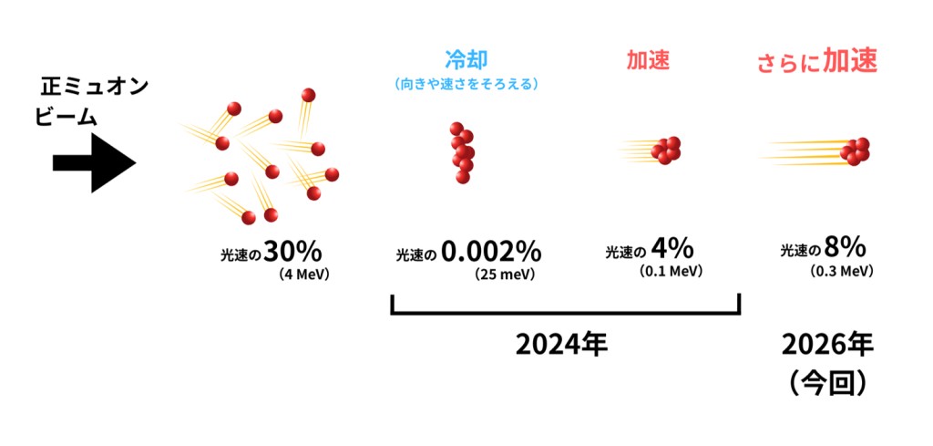 Japanese research team accelerates muons to 0.3 MeV, taking a step toward the world's only muon accelerator