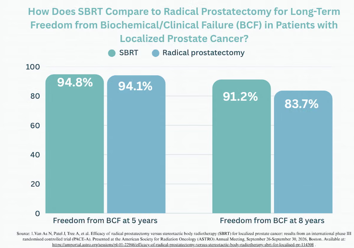At the American Society for Radiation Oncology annual meeting, phase 3 clinical results were announced: SBRT radiotherapy for localized prostate cancer achieves long-term control rates comparable to radical prostatectomy and greatly reduces the risk of incontinence.