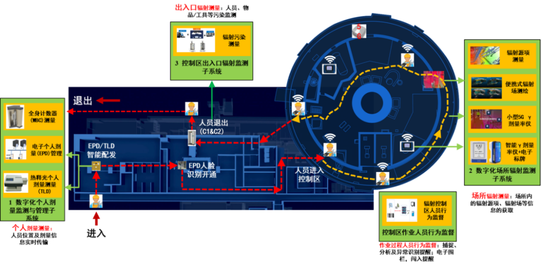 Perception en temps réel, visibilité globale ! Le « SMARP2.0 » de CNNC Environmental Protection inaugure un nouveau paradigme de radioprotection nucléaire