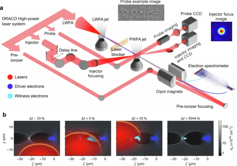 Une équipe de recherche allemande réalise une injection par photocathode plasma ultra-compacte