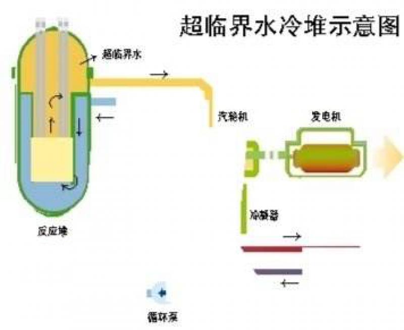 超临界水冷堆（SCWR）