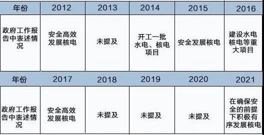 碳中和目标下，核电发展可以更加有所作为