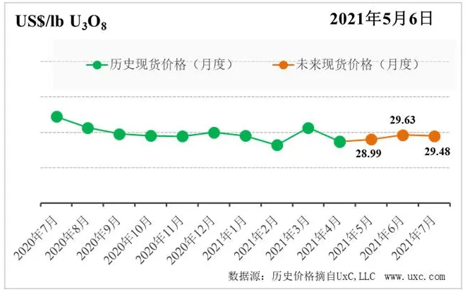 CNEA国际天然铀价格预测指数（2021年5月）
