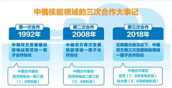 中俄元首关心的徐大堡核电站 了解下?