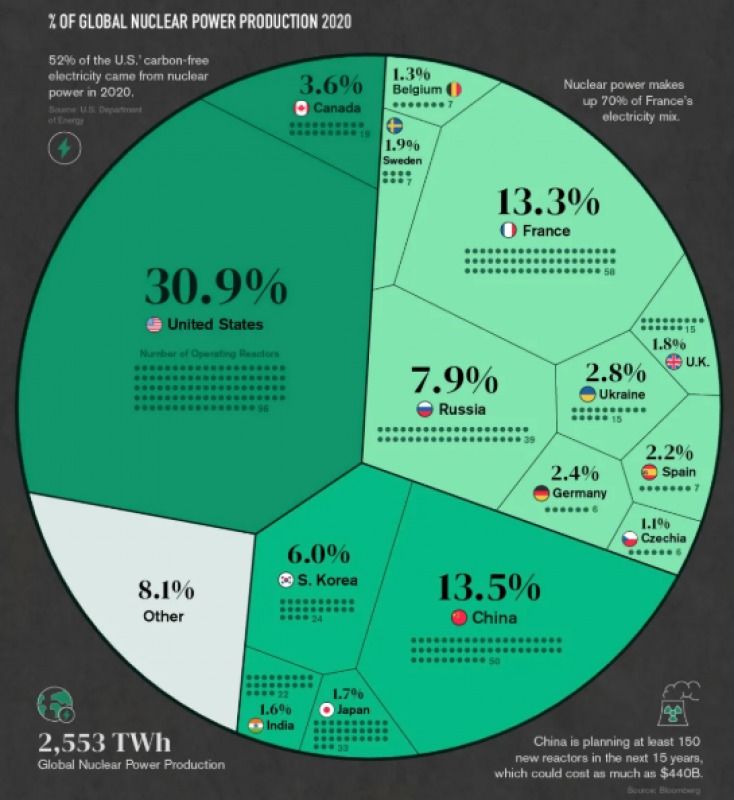 全球448个核电机组，占世界电力的10%