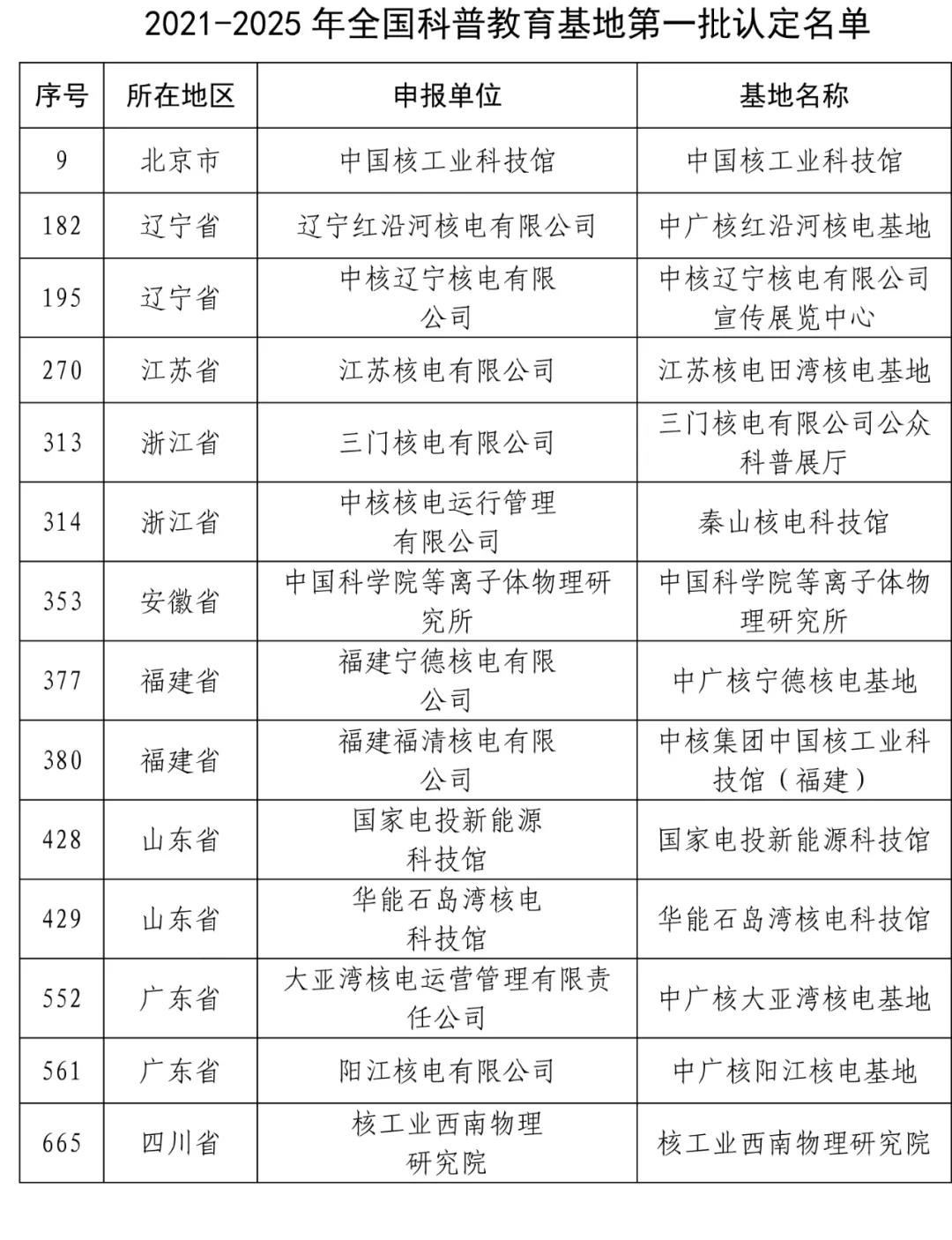 2021-2025年核科普类全国科普教育基地入围名单！