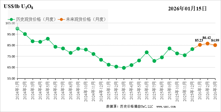 CNEA国际天然铀价格预测指数（2026年01月）
