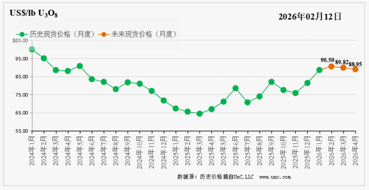 CNEA国际天然铀价格预测指数（2026年2月）