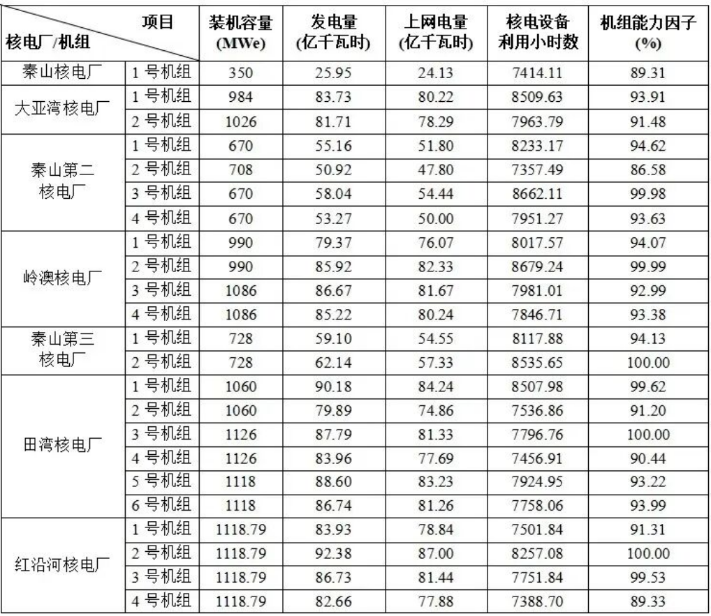 2025年各核电机组能力因子PK